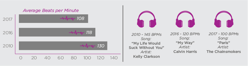 Music Beats Per Minute Chart