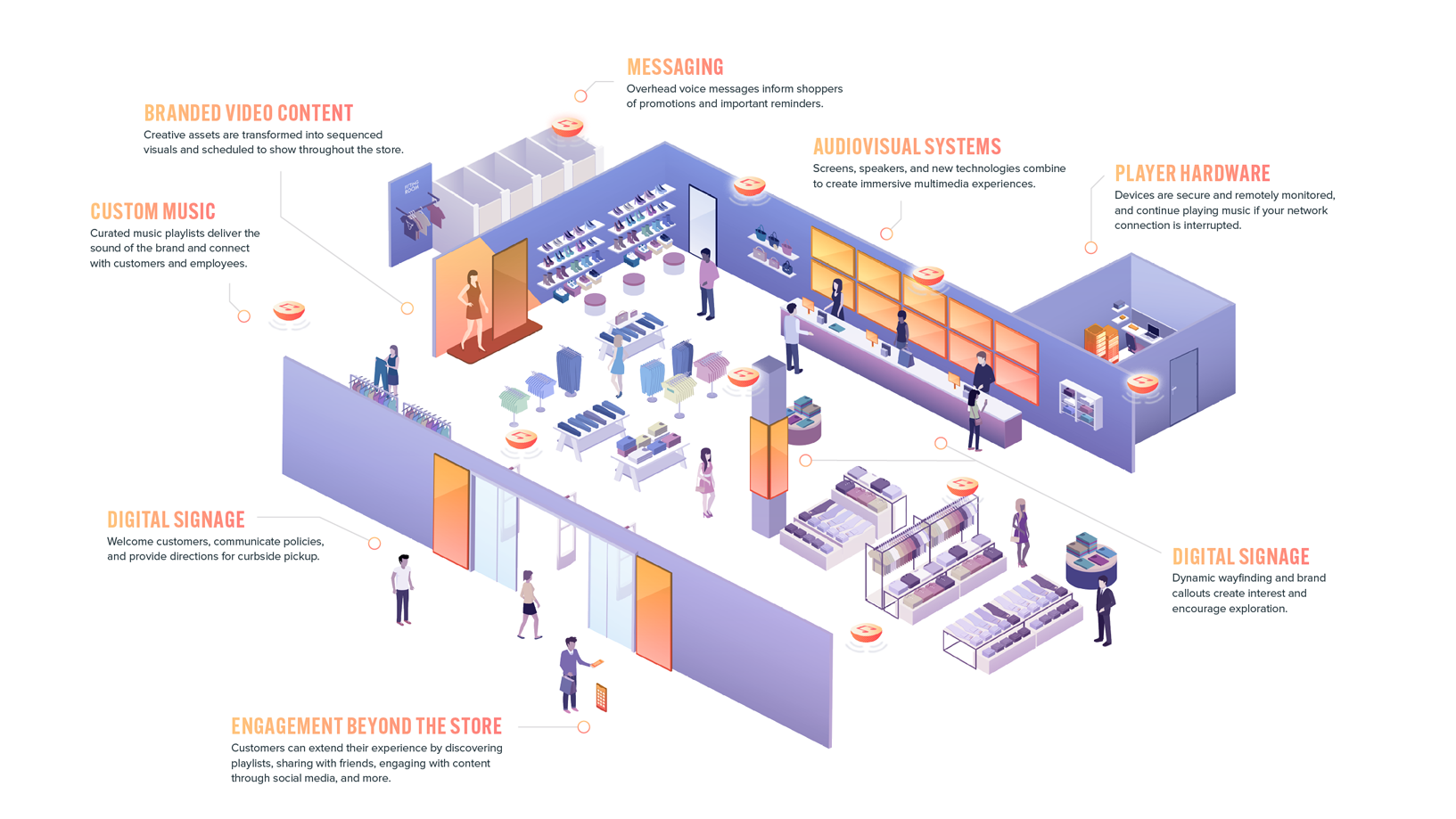Engage customers in stores and digitally